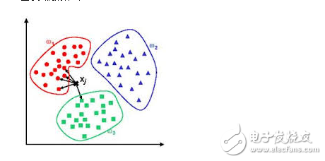 Artificial intelligence machine learning common algorithm