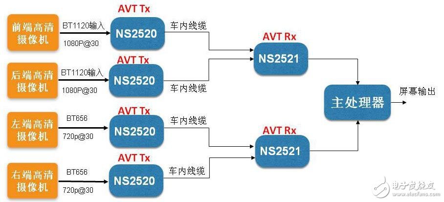 AVT digital high-definition video transmission technology helps car visual security