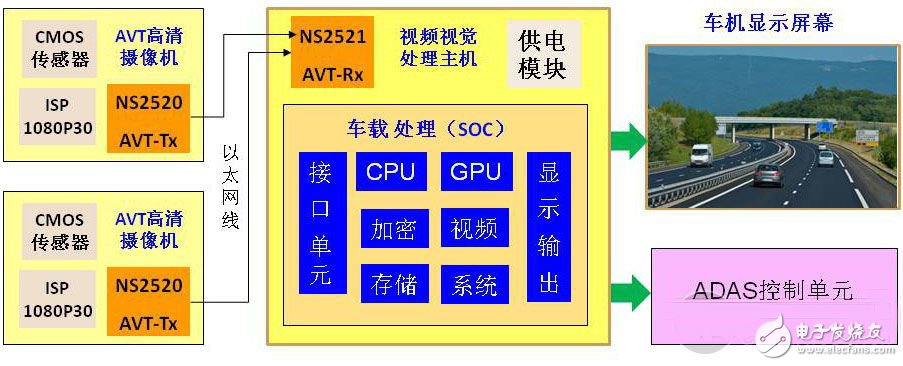 AVT digital high-definition video transmission technology helps car visual security