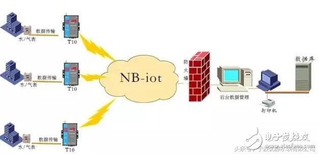 Advantages of Intelligent IoT NB-loT Technology