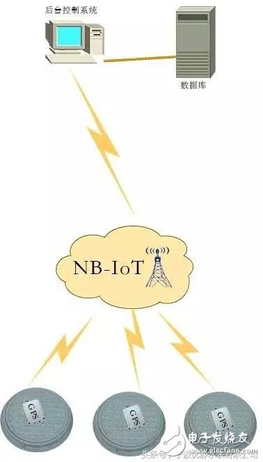 Advantages of Intelligent IoT NB-loT Technology