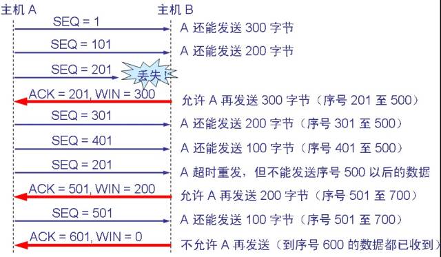 Explain in detail the working process of data transmission