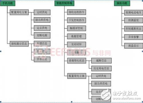 Figure 1.3 System function block diagram