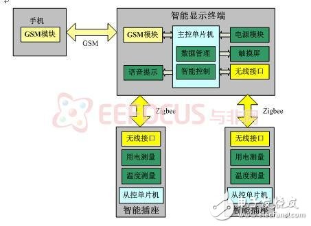 Figure 1.2 Overall system block diagram