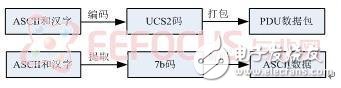 Figure 2.5 SMS data transmission process