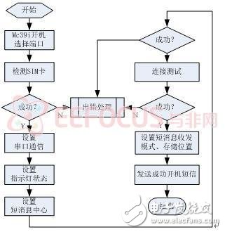 Figure 2.6 Mc39i work flow chart