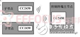 Figure 2.7 node hardware design block diagram