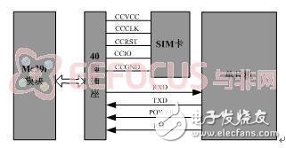 Figure 2.4 GSM part hardware block diagram