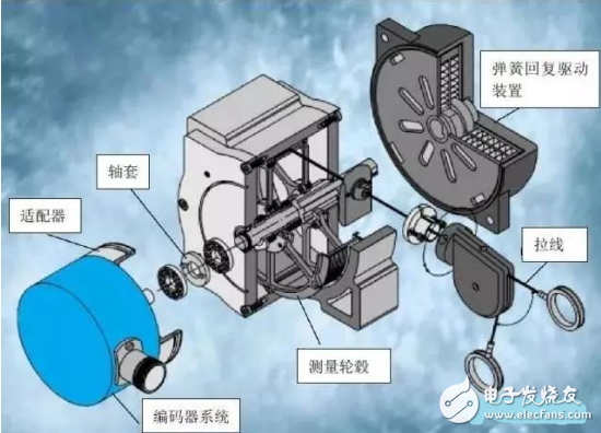 Detailed explanation of the principle of the cable encoder