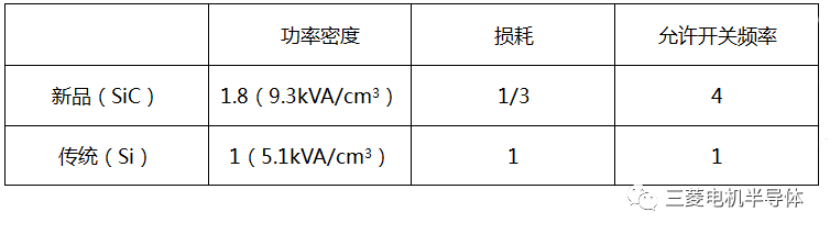 Mitsubishi Electric successfully developed 6.5kV full SiC power module to achieve the world's highest power density rated output power