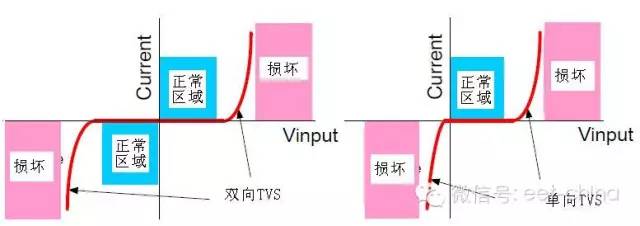 Introduce the principle characteristics and parameters of TVS tube, and analyze the heat selection