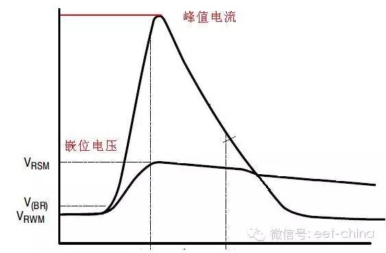 Introduce the principle characteristics and parameters of TVS tube, and analyze the heat selection