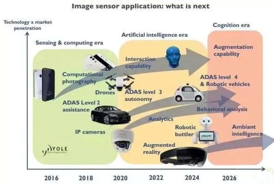 Detailed analysis of CMOS image sensor application trends