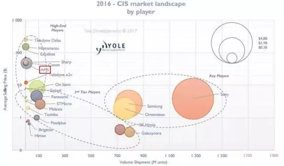 Detailed analysis of CMOS image sensor application trends