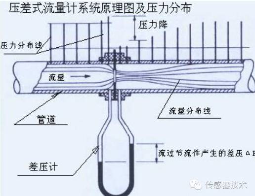 The definition, classification and differences of flow sensors