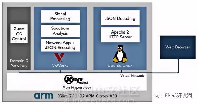 Running Xen on the ARM platform can manage both Linux and VxWorks