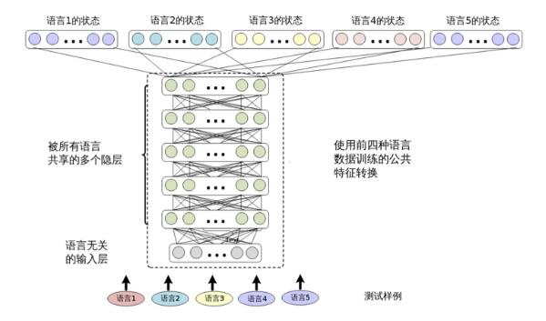 Description of multi-language and cross-language speech recognition technology