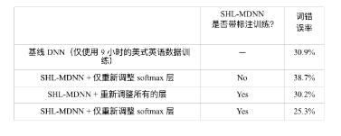 Description of multi-language and cross-language speech recognition technology