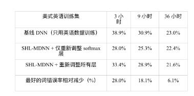 Description of multi-language and cross-language speech recognition technology