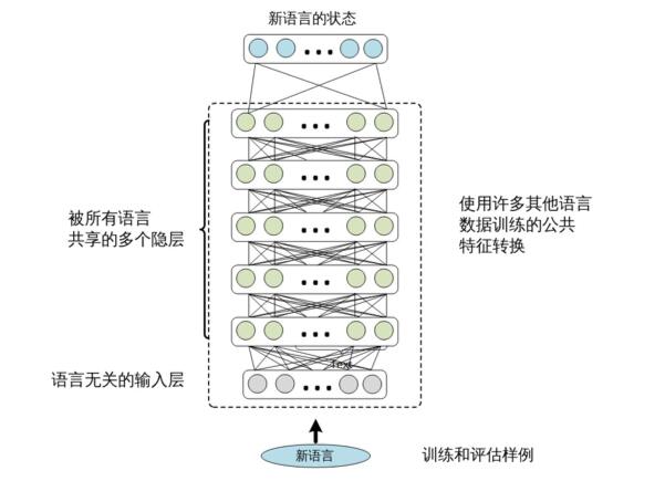 Description of multi-language and cross-language speech recognition technology