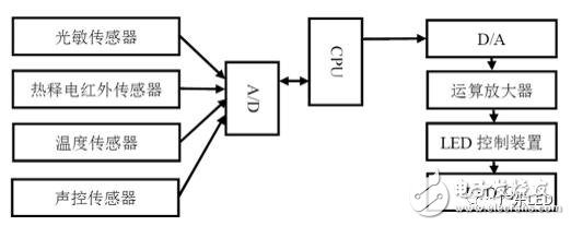 "LED + smart" lighting system and sensing technology