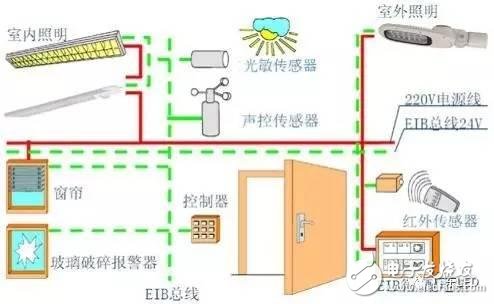 "LED + smart" lighting system and sensing technology