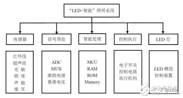 "LED + smart" lighting system and sensing technology