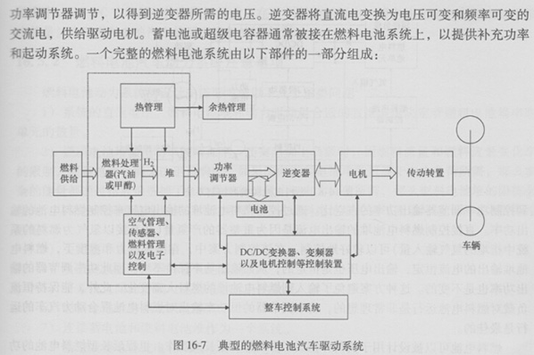 Analysis of the drive system of fuel cell vehicles