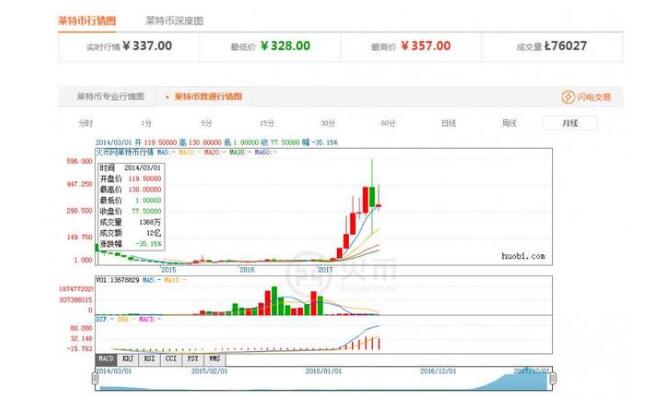 Ethereum and Litecoin potential and prospects