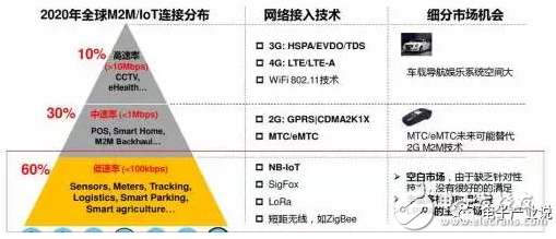 Huawei's strategy on NB-IoT