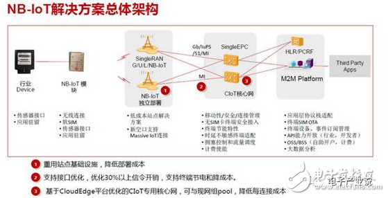 Huawei's strategy on NB-IoT