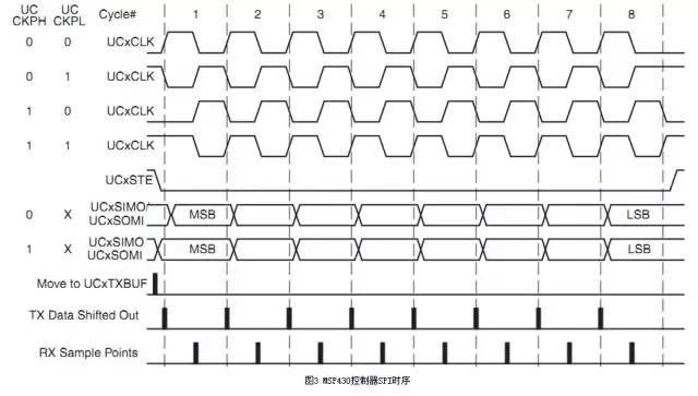 SPI interface concept, data transfer, clock polarity, clock phase, and pros and cons