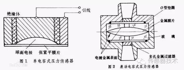 Detailed analysis of the concept and classification of pressure sensors