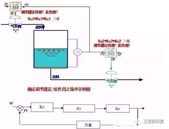 Detailed analysis of how to adjust the PID parameters of the adjustment system