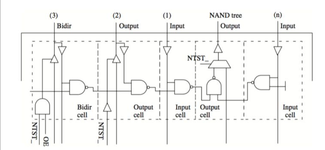 IC test technology NAND Tree confirms pin connection problem