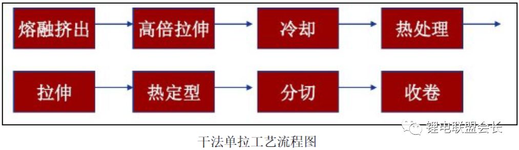 Analyze the production process of lithium ion battery separator