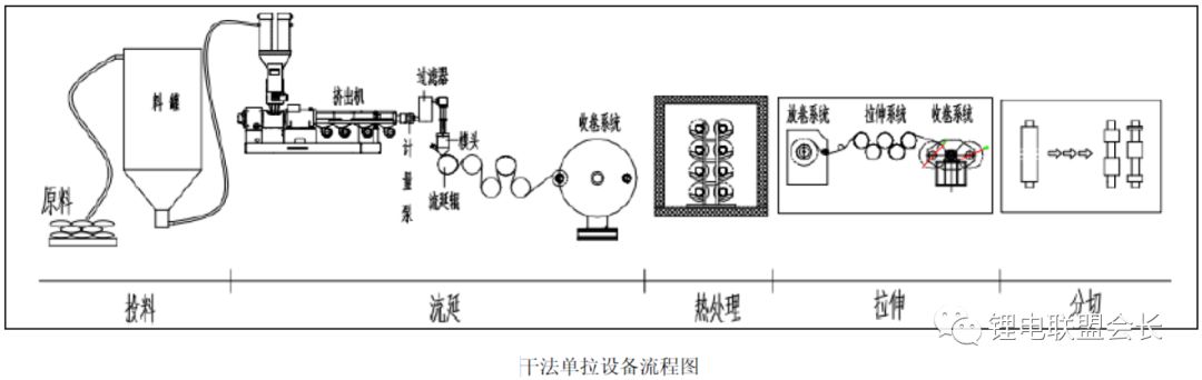 Analyze the production process of lithium ion battery separator