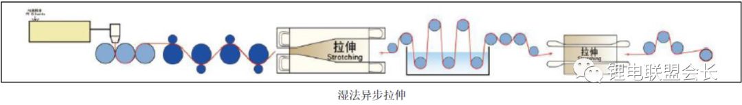 Analyze the production process of lithium ion battery separator