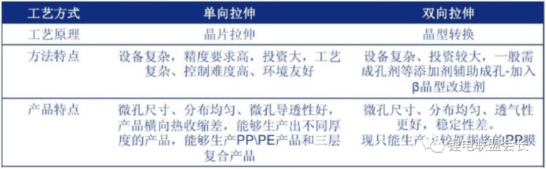 Analyze the production process of lithium ion battery separator