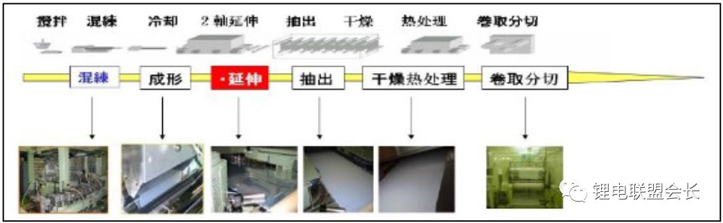 Analyze the production process of lithium ion battery separator