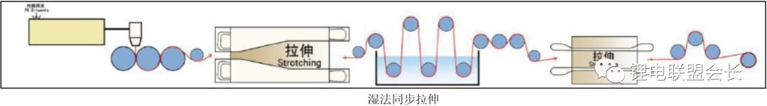 Analyze the production process of lithium ion battery separator