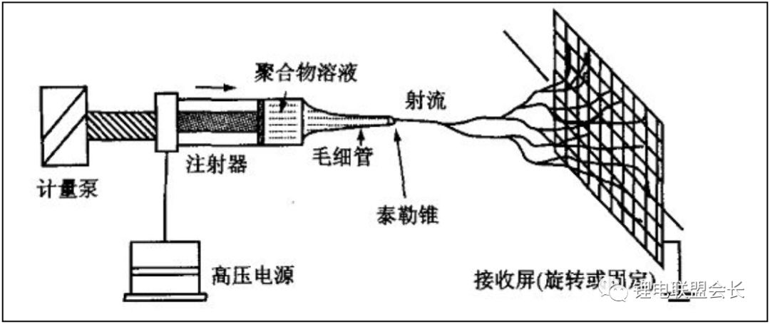 Analyze the production process of lithium ion battery separator