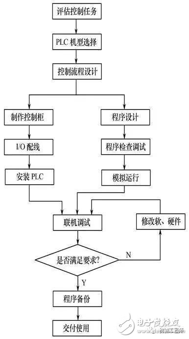 PLC Control System Design