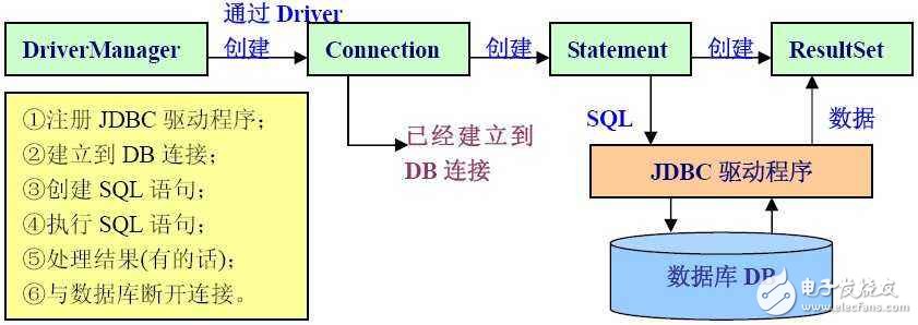 Jdbc three ways to register drivers