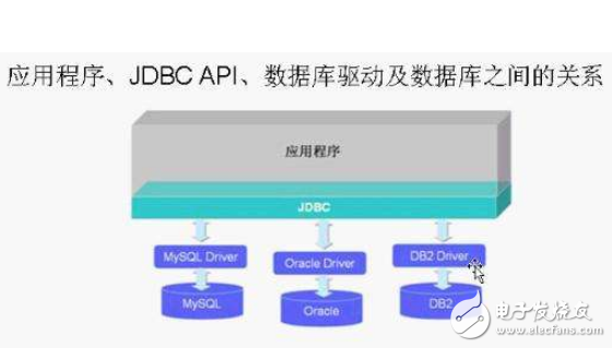 Jdbc three ways to register drivers