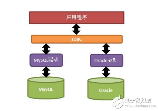 Jdbc three ways to register drivers