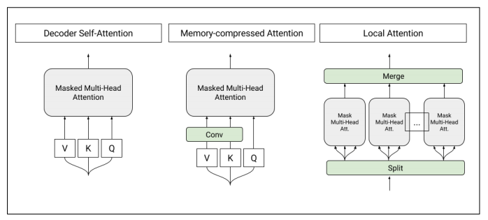 The method of generating an English Wikipedia article can be summarized as a multi-document summary of the source document.