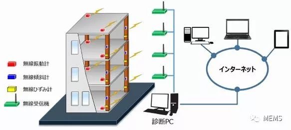 Japan develops a monitoring system to achieve building structure monitoring through MEMS sensors and wireless technology