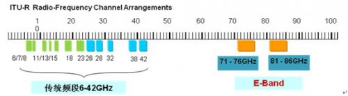 Introduction, transmission distance and application scenarios of E-Band band microwave