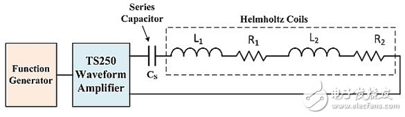 Figure 7: The waveform amplifier drives a large current through the Helmholtz coil at the resonance point.